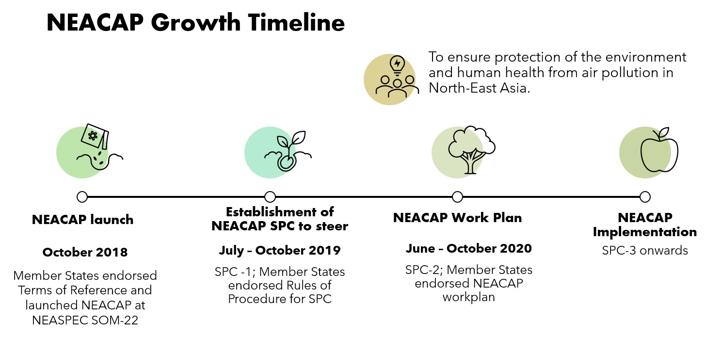 NEACAP Growth timeline