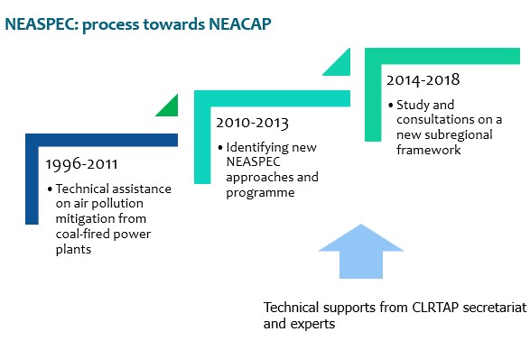 Process towards NEACAP_REV